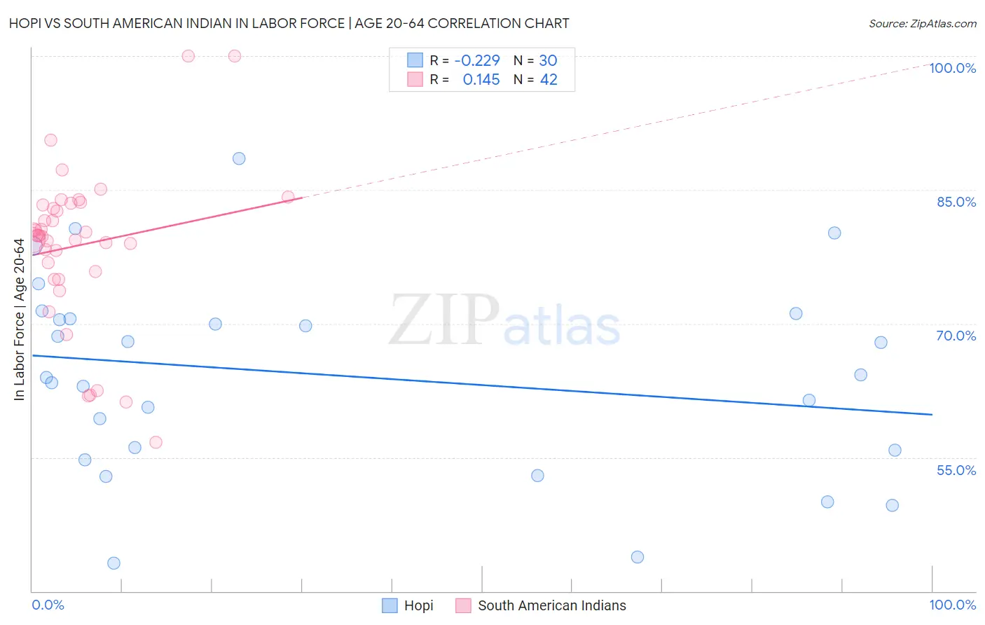 Hopi vs South American Indian In Labor Force | Age 20-64