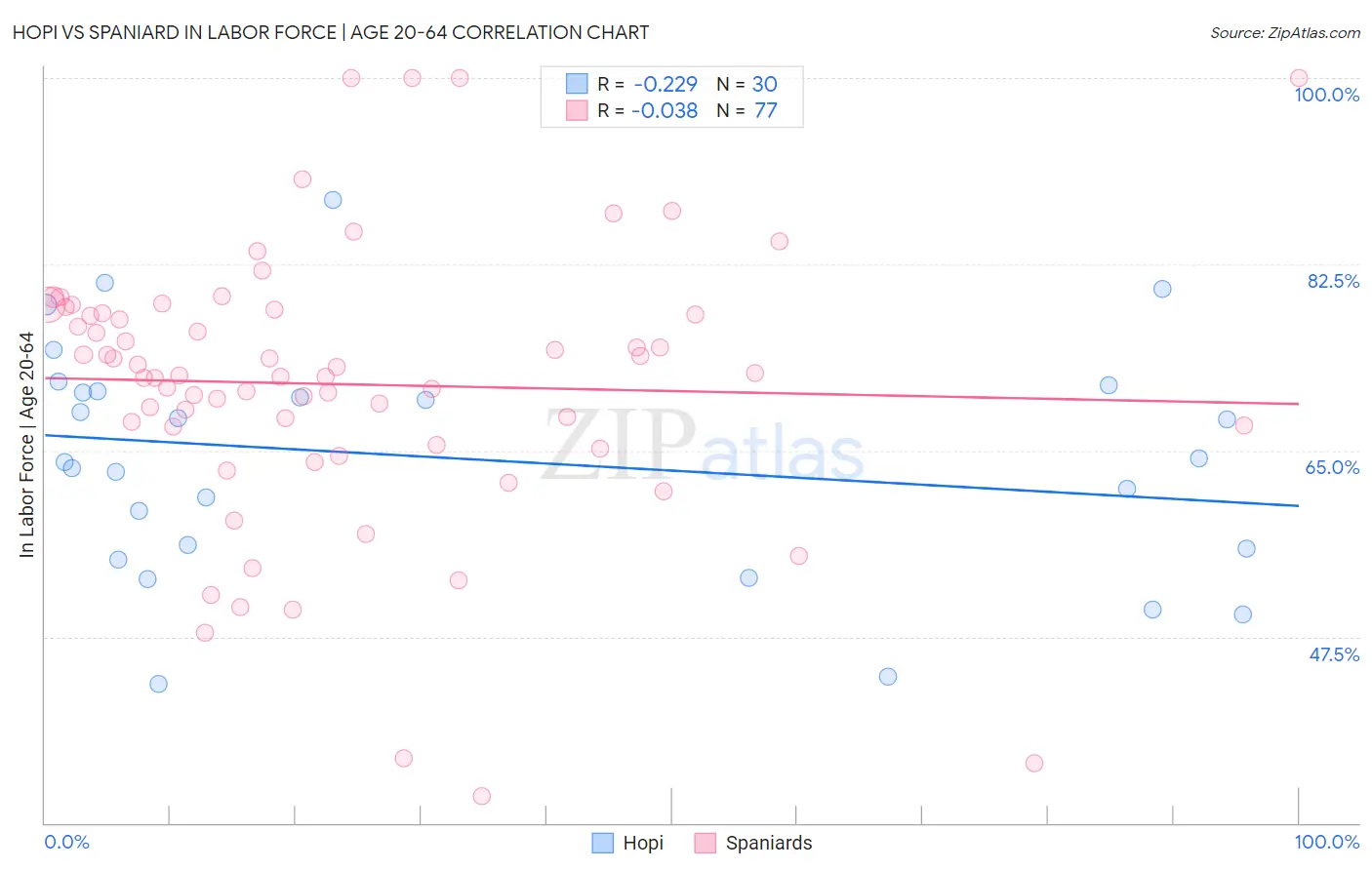 Hopi vs Spaniard In Labor Force | Age 20-64