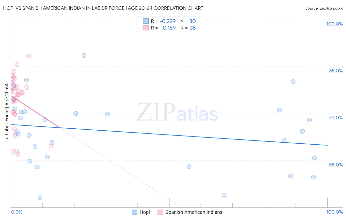 Hopi vs Spanish American Indian In Labor Force | Age 20-64