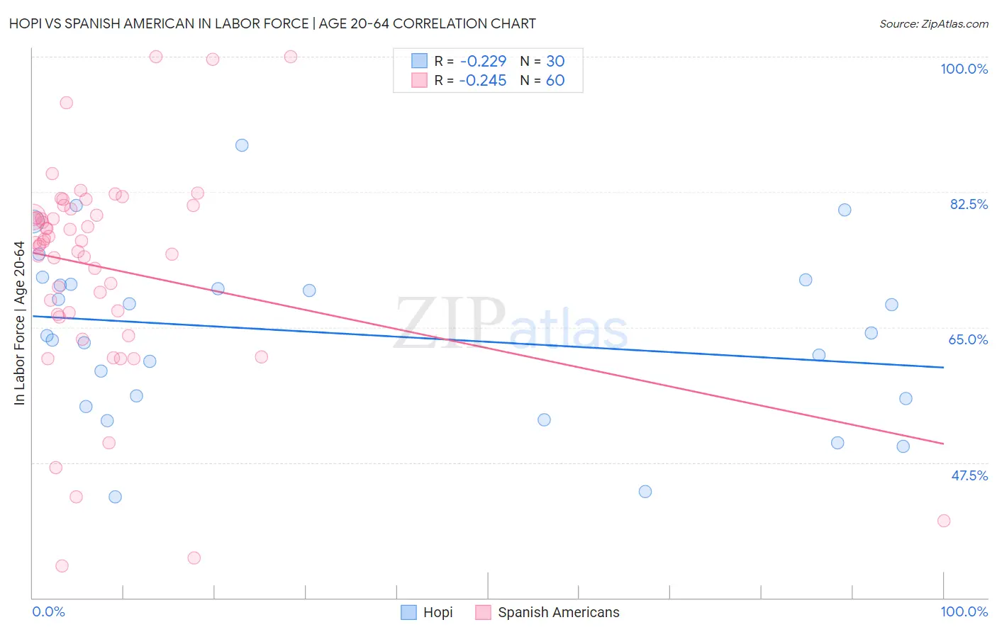 Hopi vs Spanish American In Labor Force | Age 20-64