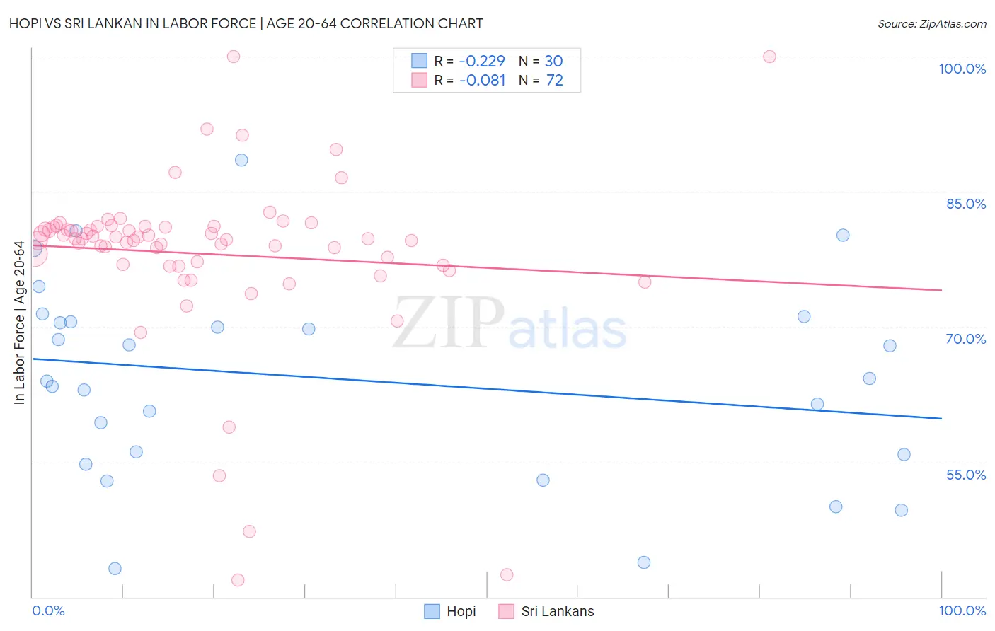 Hopi vs Sri Lankan In Labor Force | Age 20-64