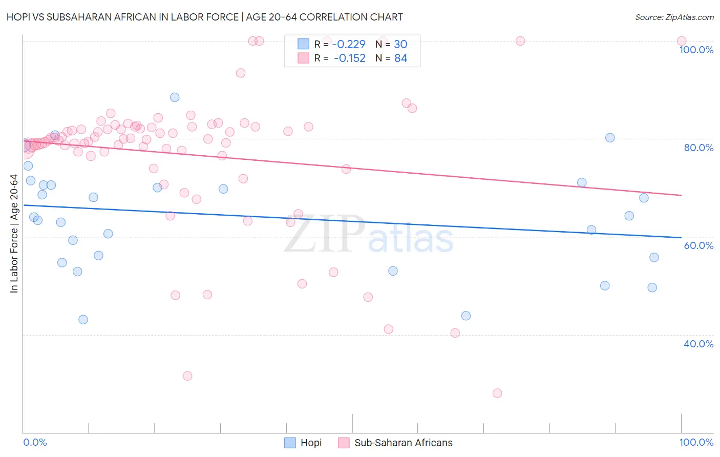 Hopi vs Subsaharan African In Labor Force | Age 20-64