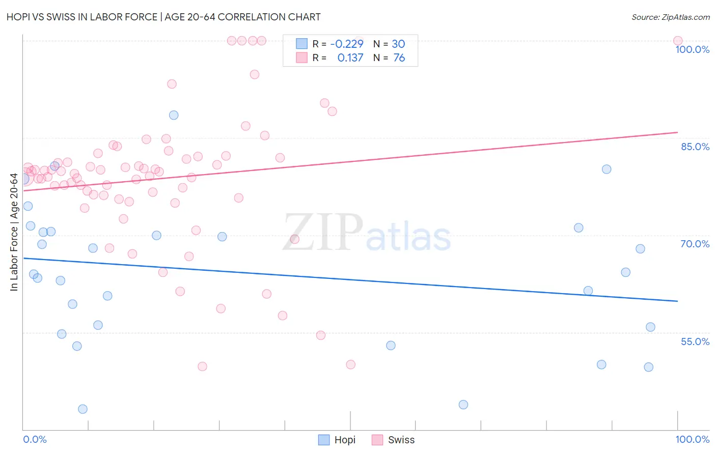 Hopi vs Swiss In Labor Force | Age 20-64