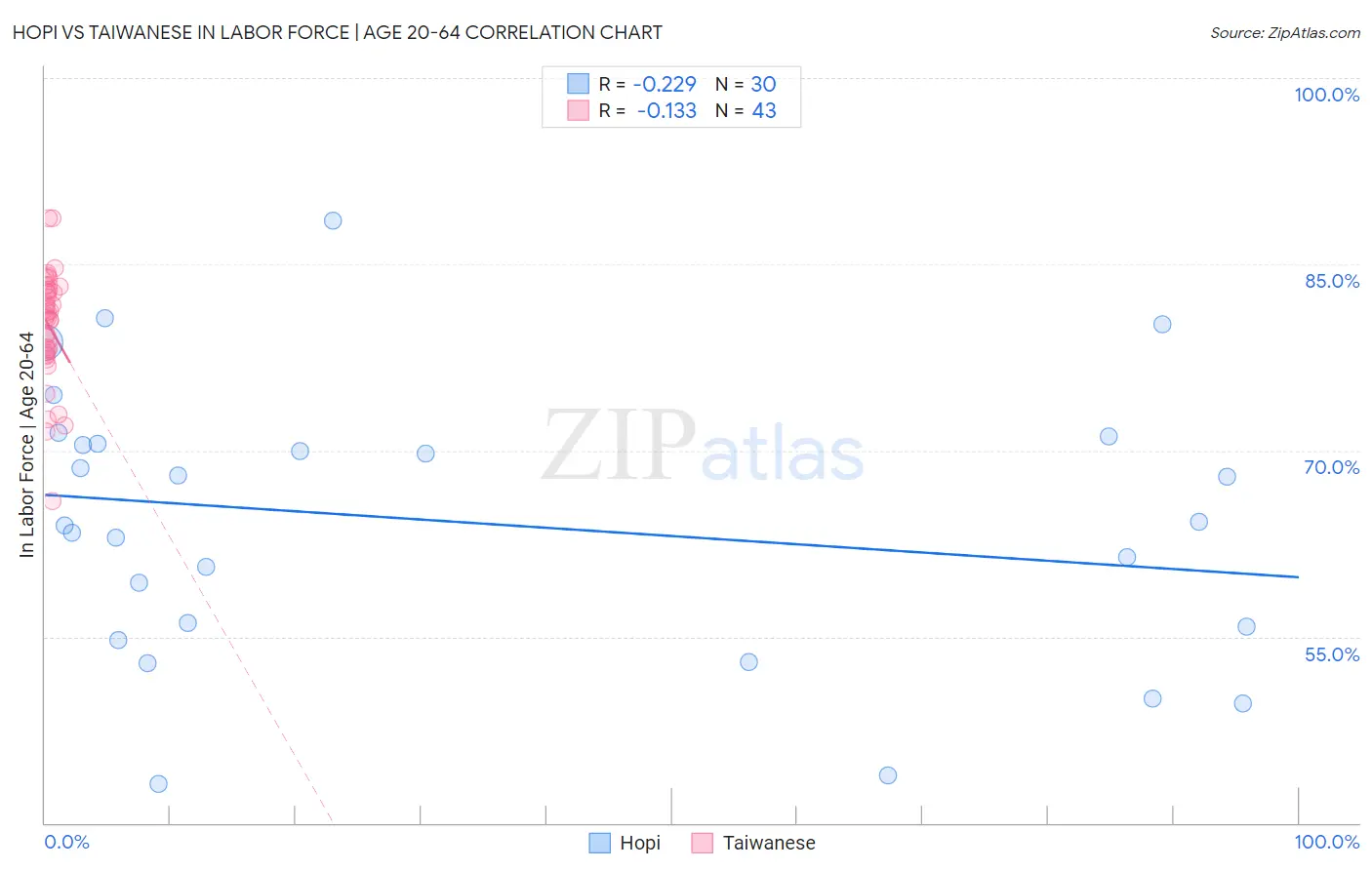 Hopi vs Taiwanese In Labor Force | Age 20-64