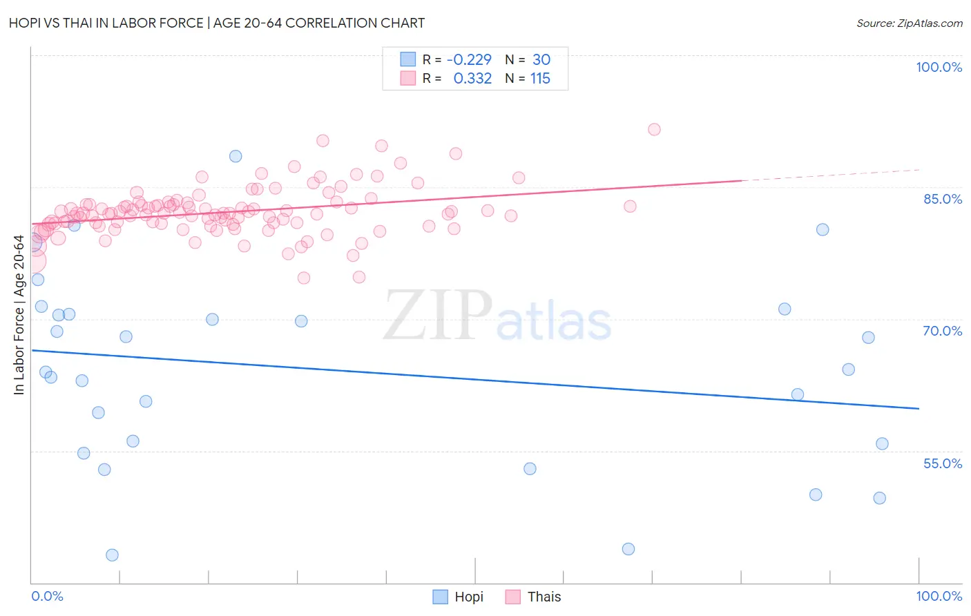 Hopi vs Thai In Labor Force | Age 20-64