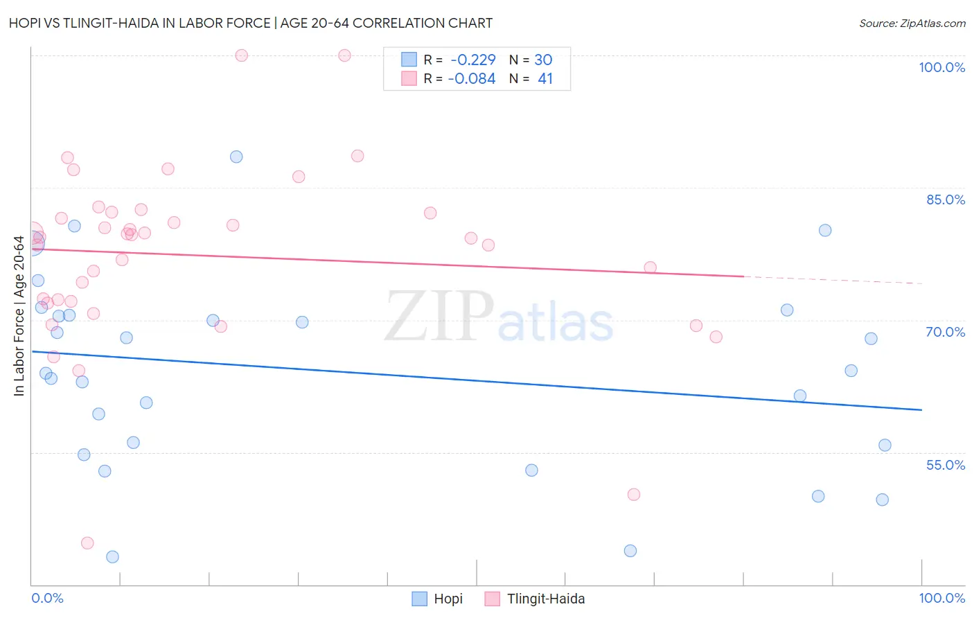 Hopi vs Tlingit-Haida In Labor Force | Age 20-64