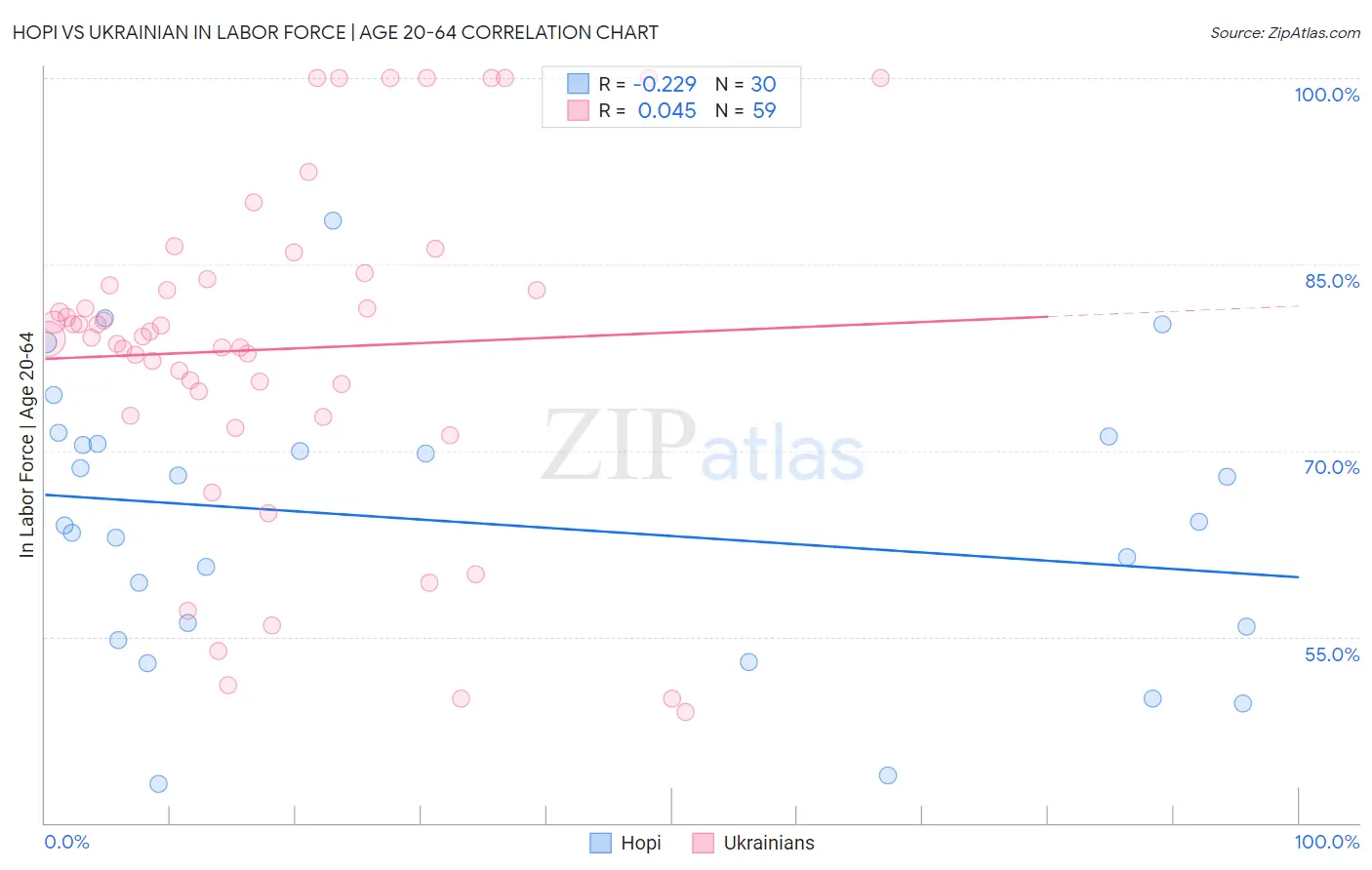 Hopi vs Ukrainian In Labor Force | Age 20-64