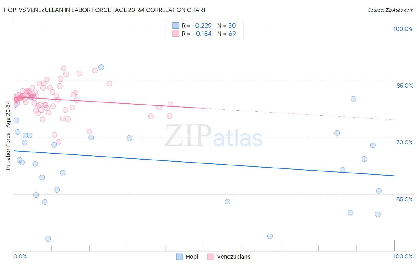 Hopi vs Venezuelan In Labor Force | Age 20-64
