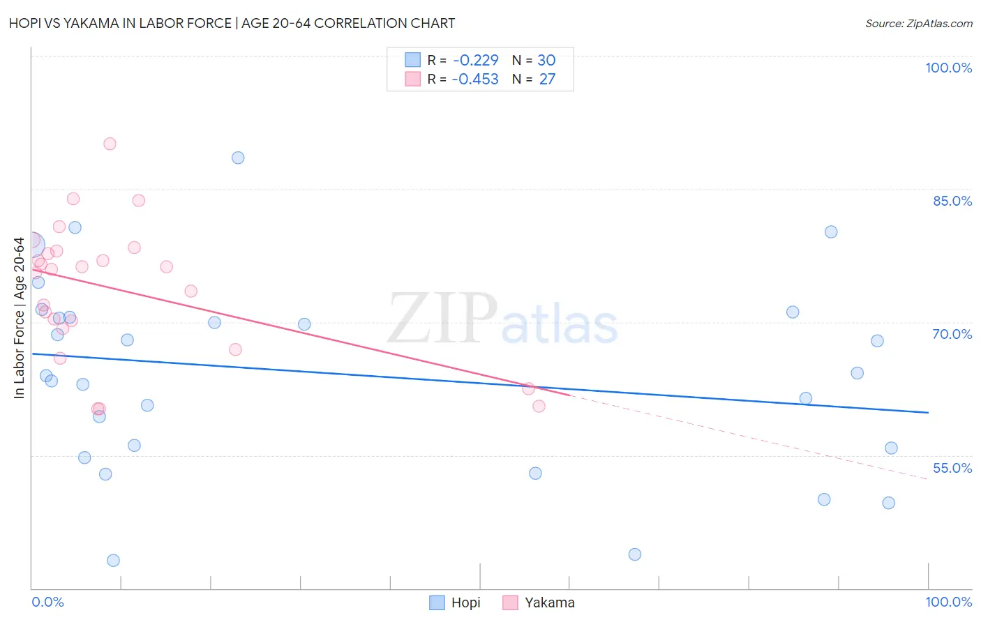 Hopi vs Yakama In Labor Force | Age 20-64