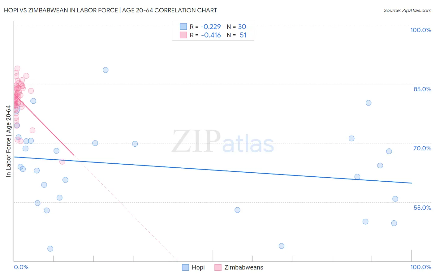 Hopi vs Zimbabwean In Labor Force | Age 20-64