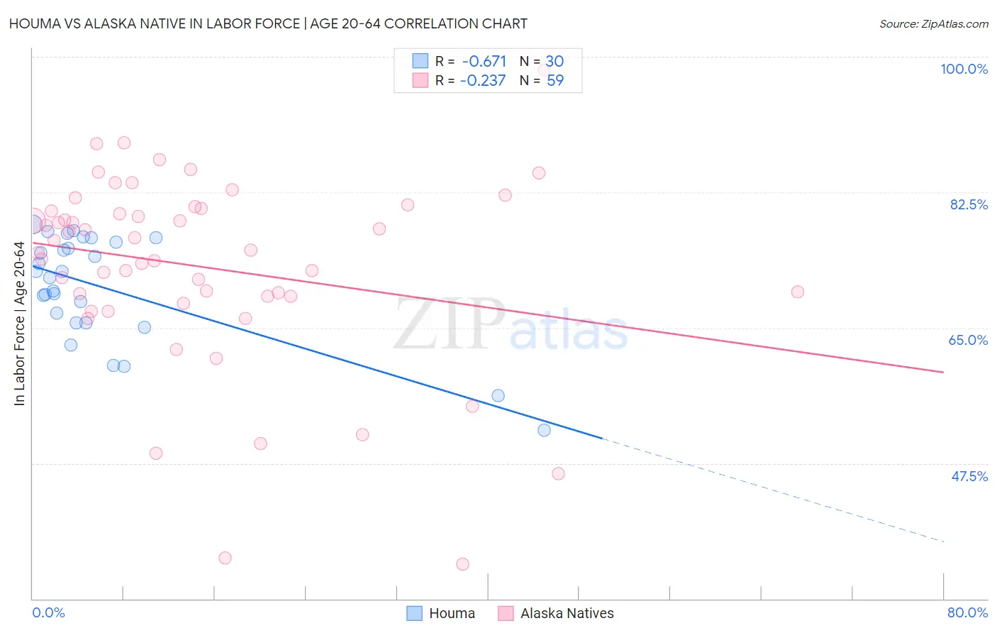 Houma vs Alaska Native In Labor Force | Age 20-64
