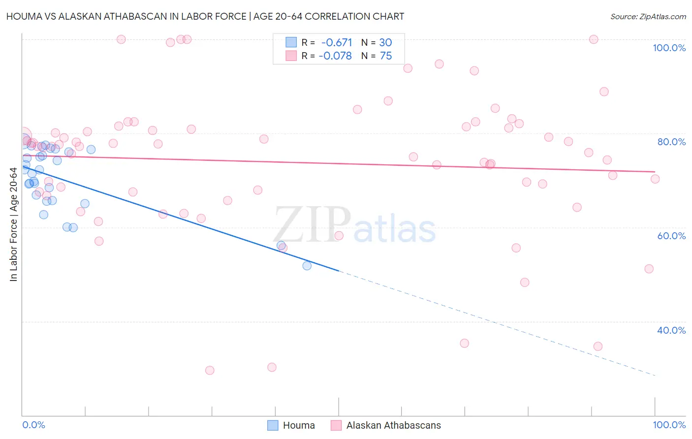 Houma vs Alaskan Athabascan In Labor Force | Age 20-64