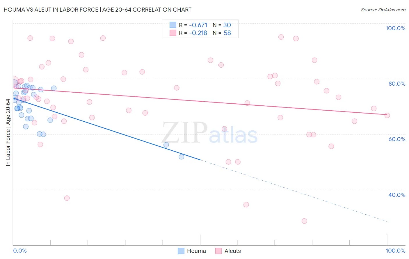 Houma vs Aleut In Labor Force | Age 20-64