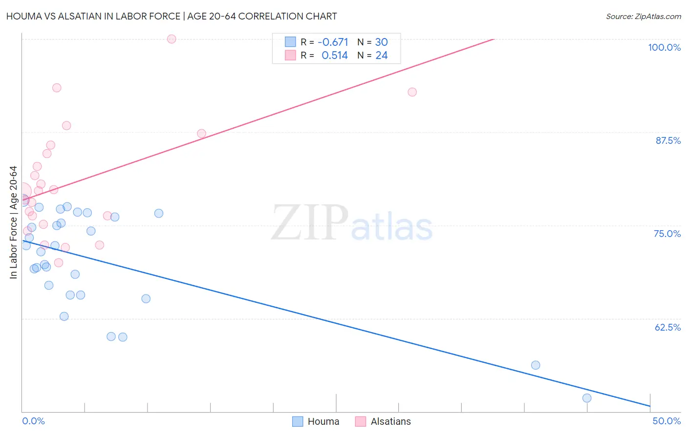 Houma vs Alsatian In Labor Force | Age 20-64