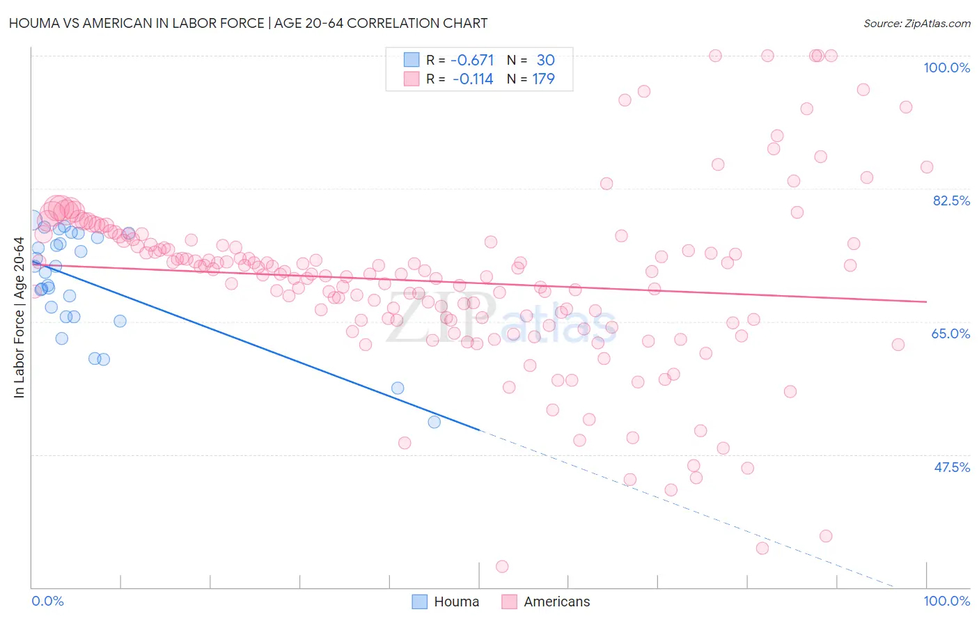 Houma vs American In Labor Force | Age 20-64