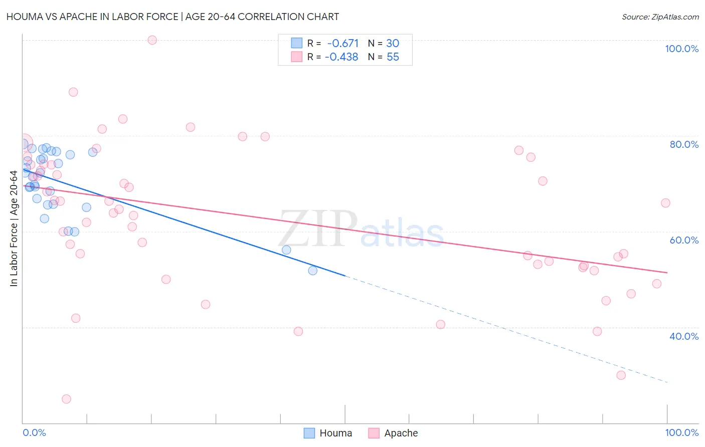 Houma vs Apache In Labor Force | Age 20-64