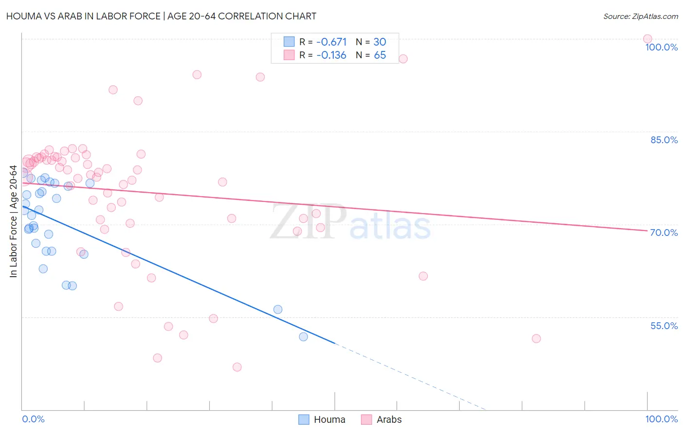 Houma vs Arab In Labor Force | Age 20-64