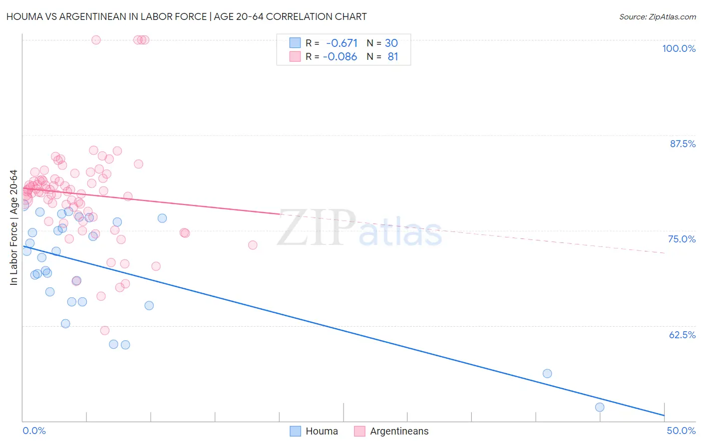 Houma vs Argentinean In Labor Force | Age 20-64