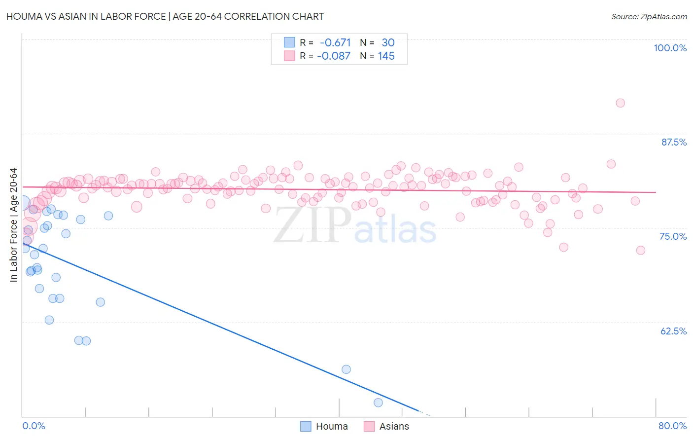 Houma vs Asian In Labor Force | Age 20-64