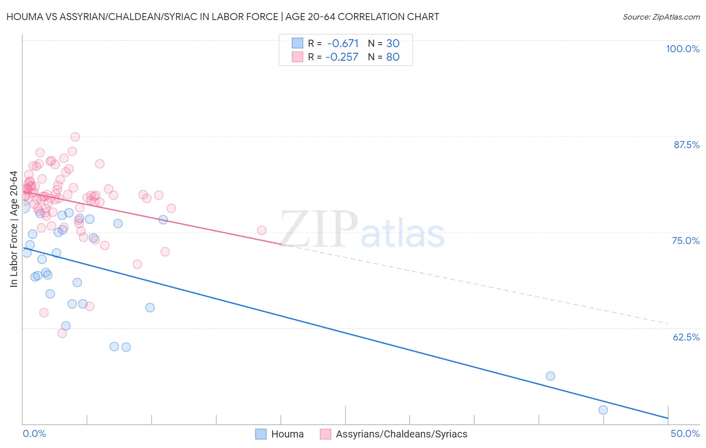 Houma vs Assyrian/Chaldean/Syriac In Labor Force | Age 20-64