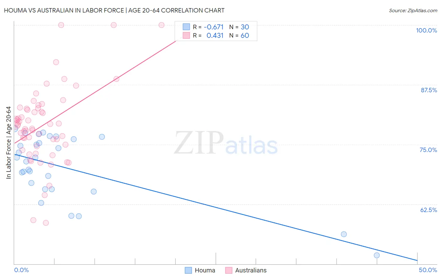 Houma vs Australian In Labor Force | Age 20-64