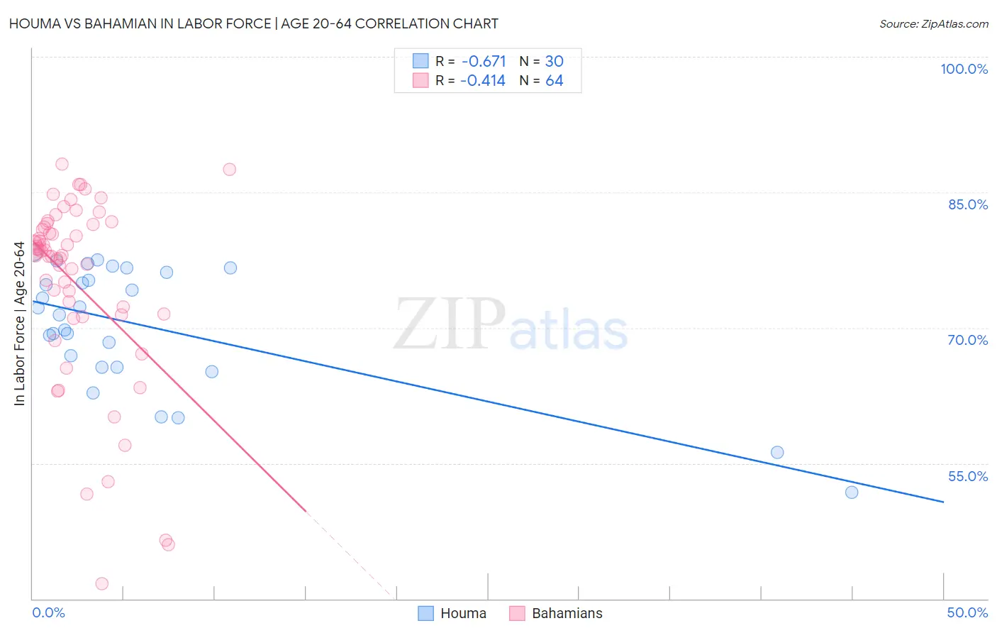 Houma vs Bahamian In Labor Force | Age 20-64