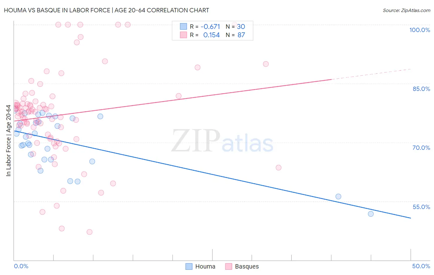 Houma vs Basque In Labor Force | Age 20-64