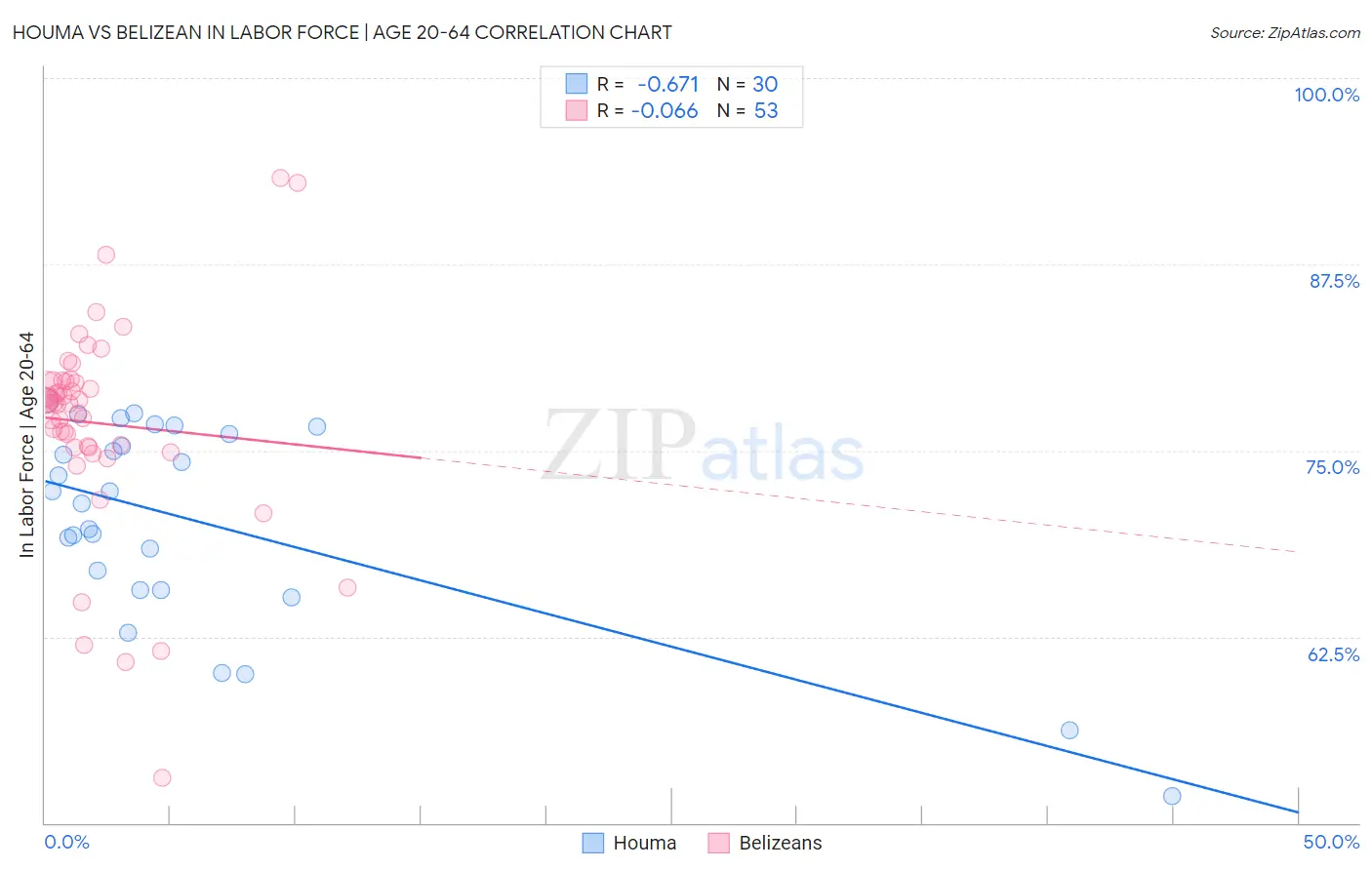 Houma vs Belizean In Labor Force | Age 20-64
