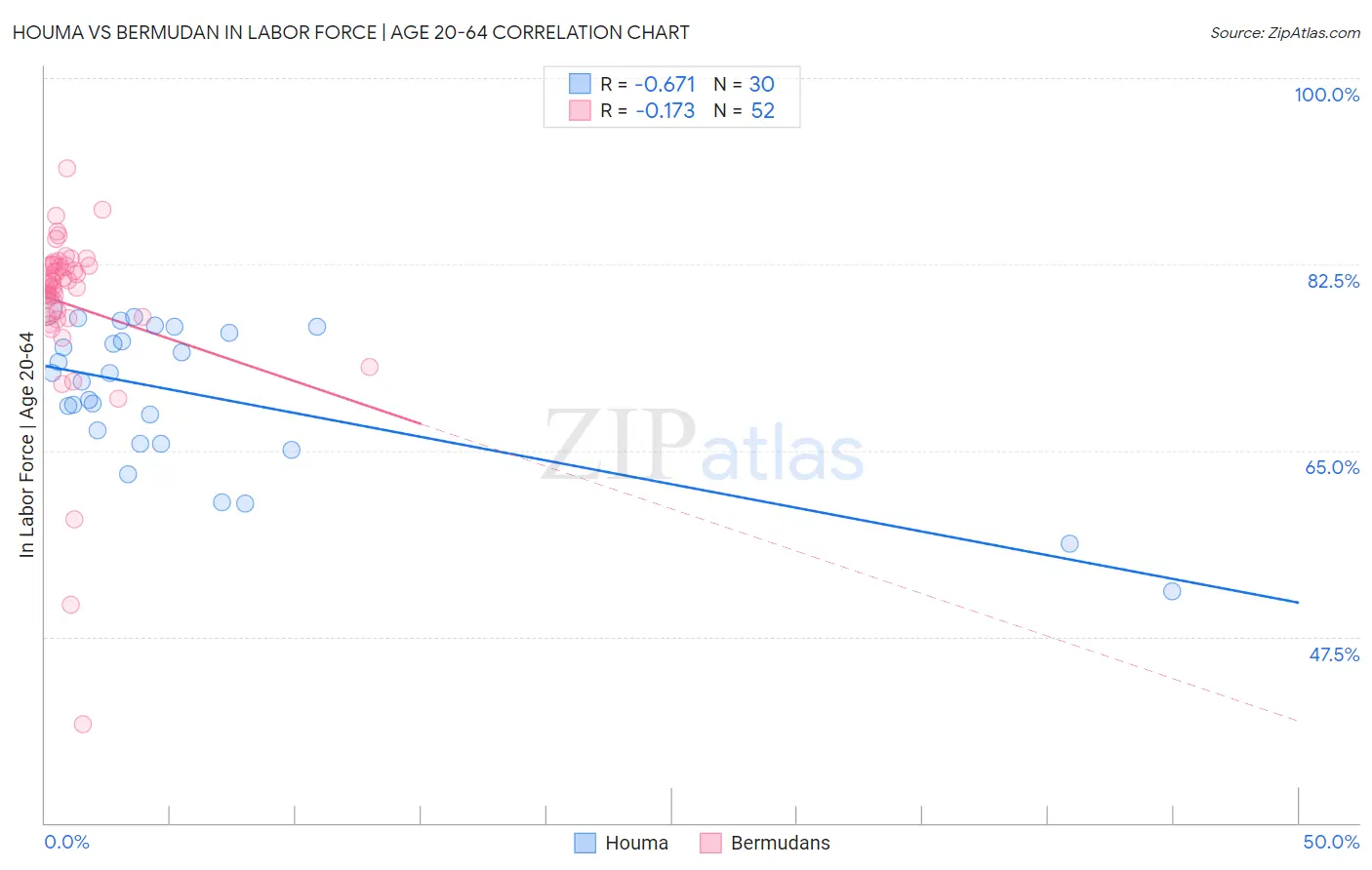 Houma vs Bermudan In Labor Force | Age 20-64