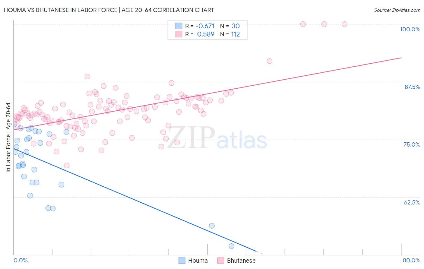 Houma vs Bhutanese In Labor Force | Age 20-64