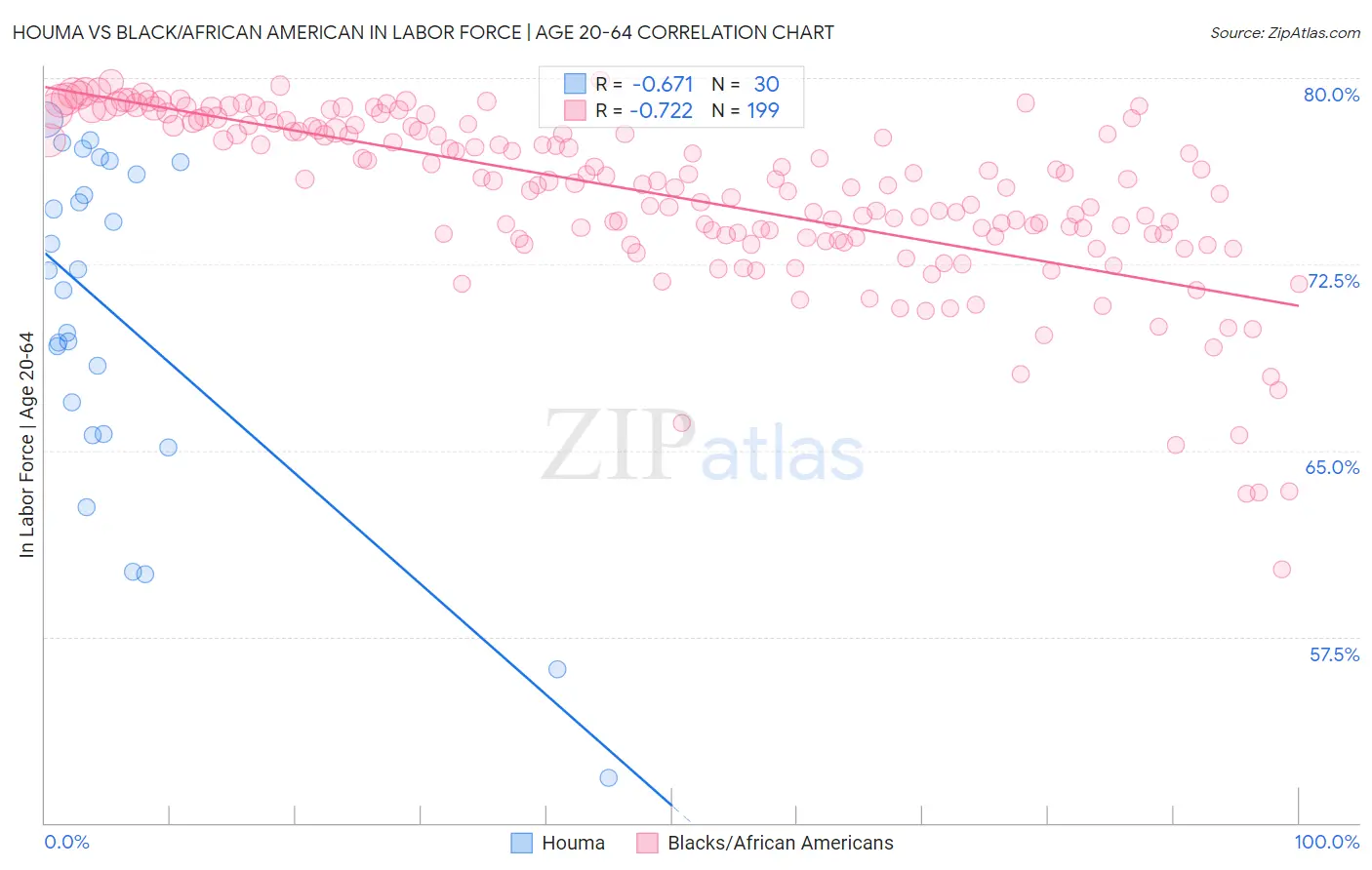 Houma vs Black/African American In Labor Force | Age 20-64
