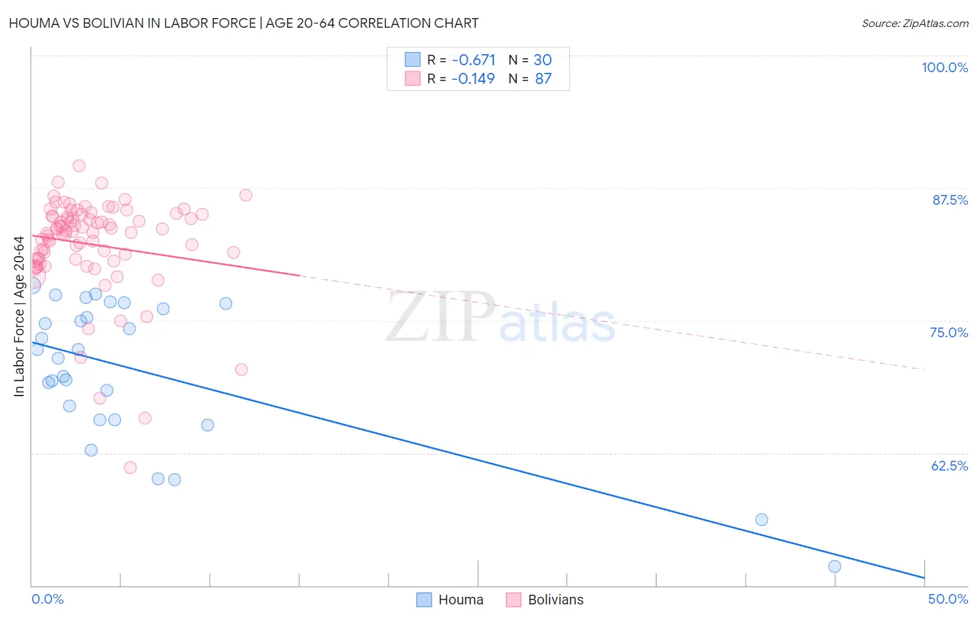 Houma vs Bolivian In Labor Force | Age 20-64