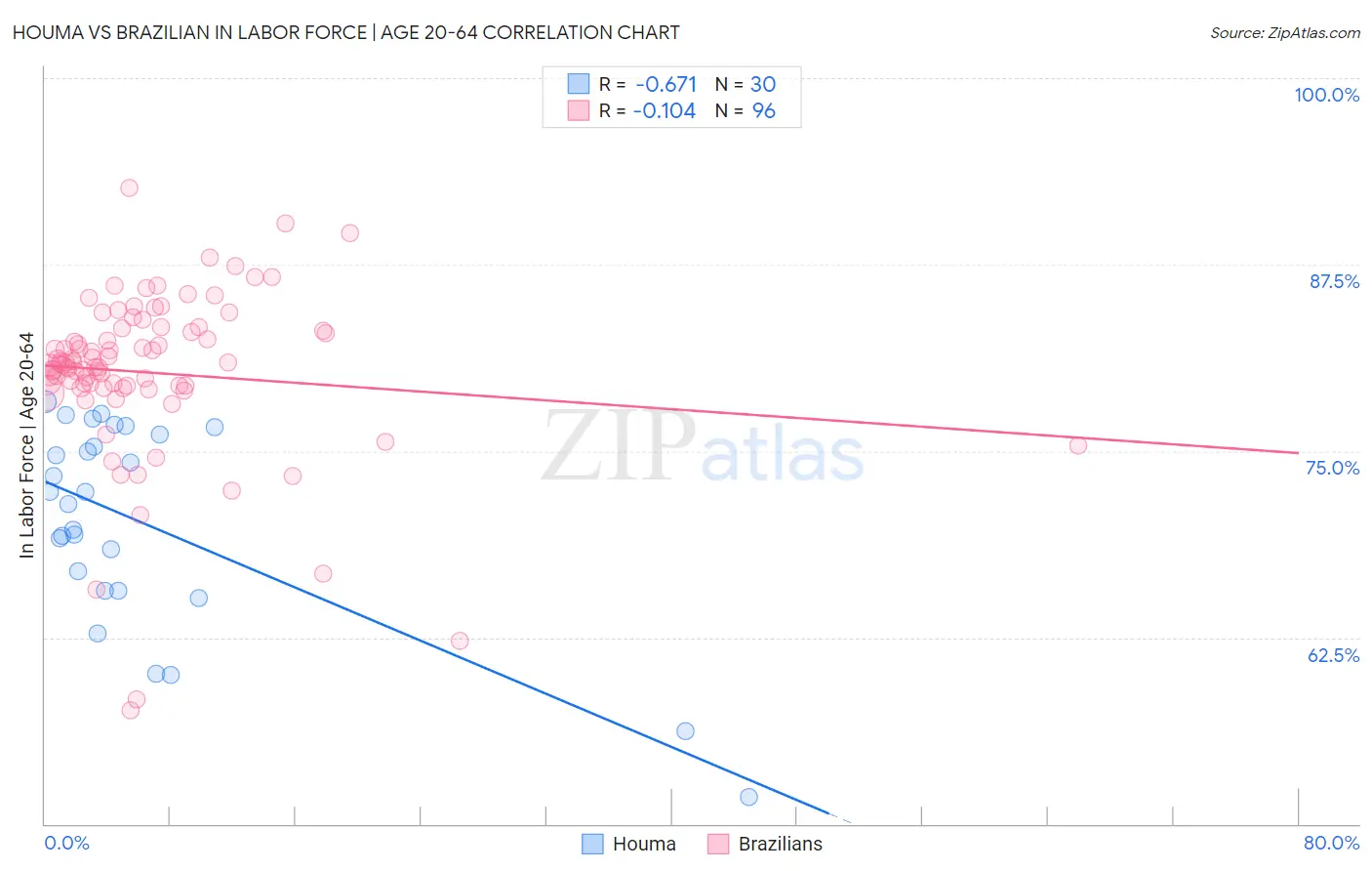 Houma vs Brazilian In Labor Force | Age 20-64