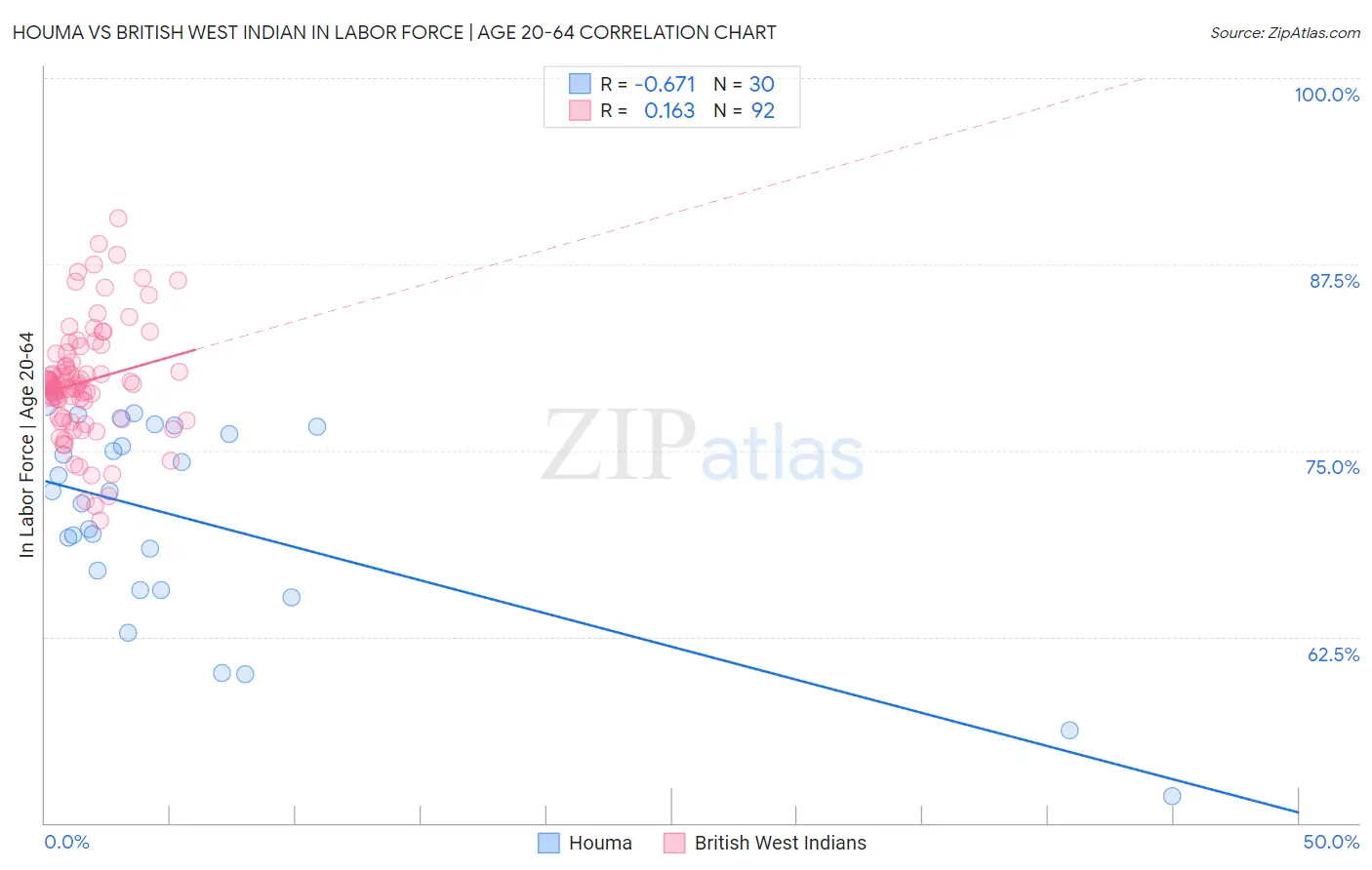 Houma vs British West Indian In Labor Force | Age 20-64