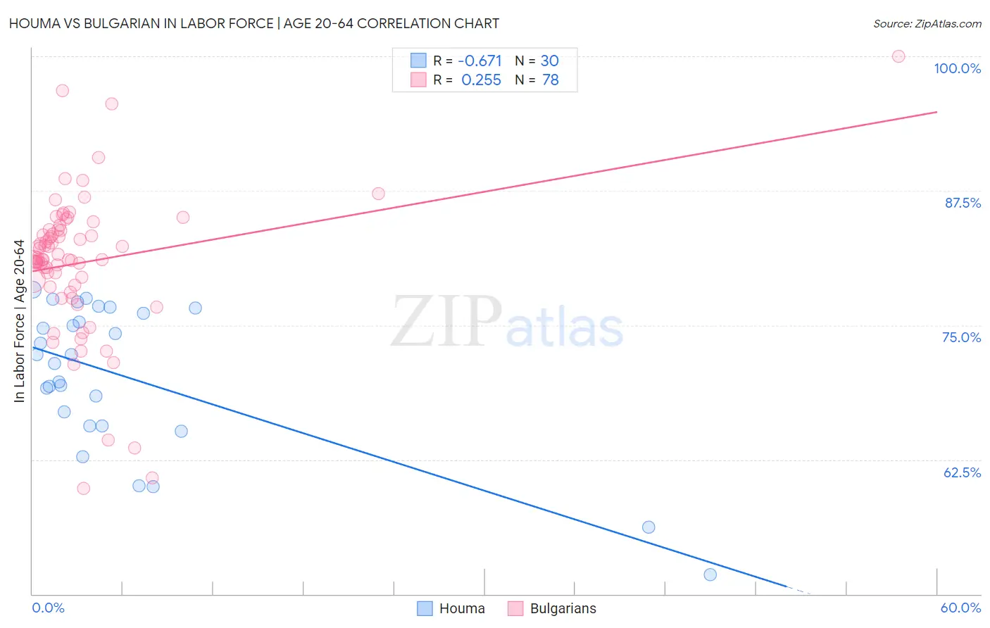 Houma vs Bulgarian In Labor Force | Age 20-64