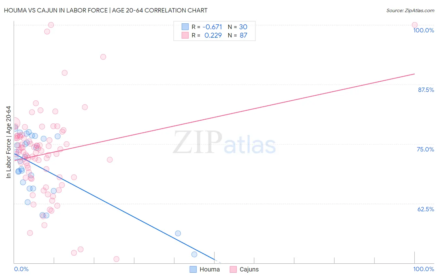 Houma vs Cajun In Labor Force | Age 20-64