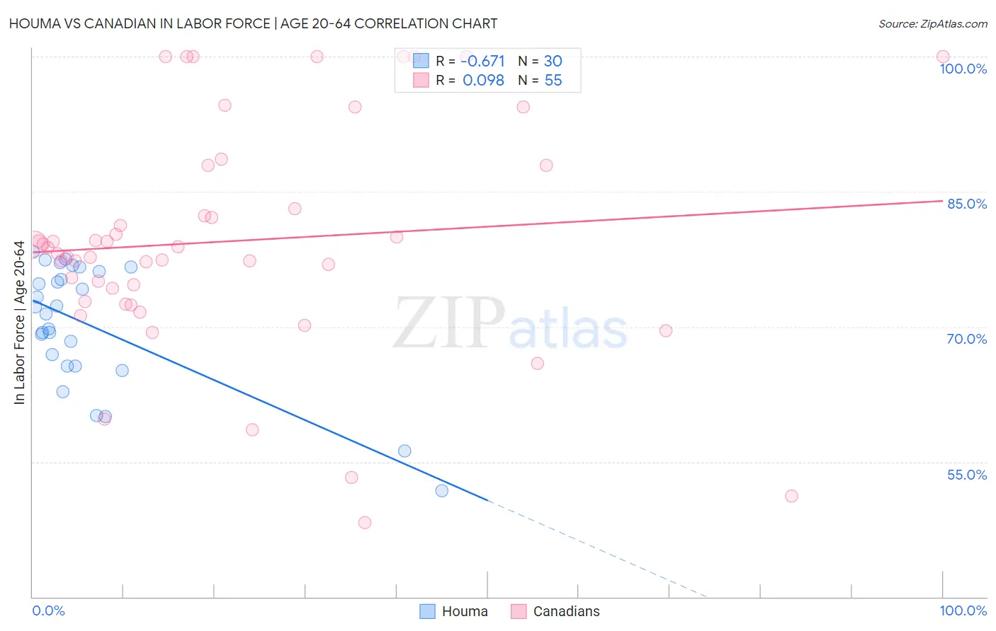 Houma vs Canadian In Labor Force | Age 20-64