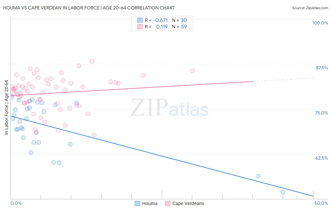 Houma vs Cape Verdean In Labor Force | Age 20-64