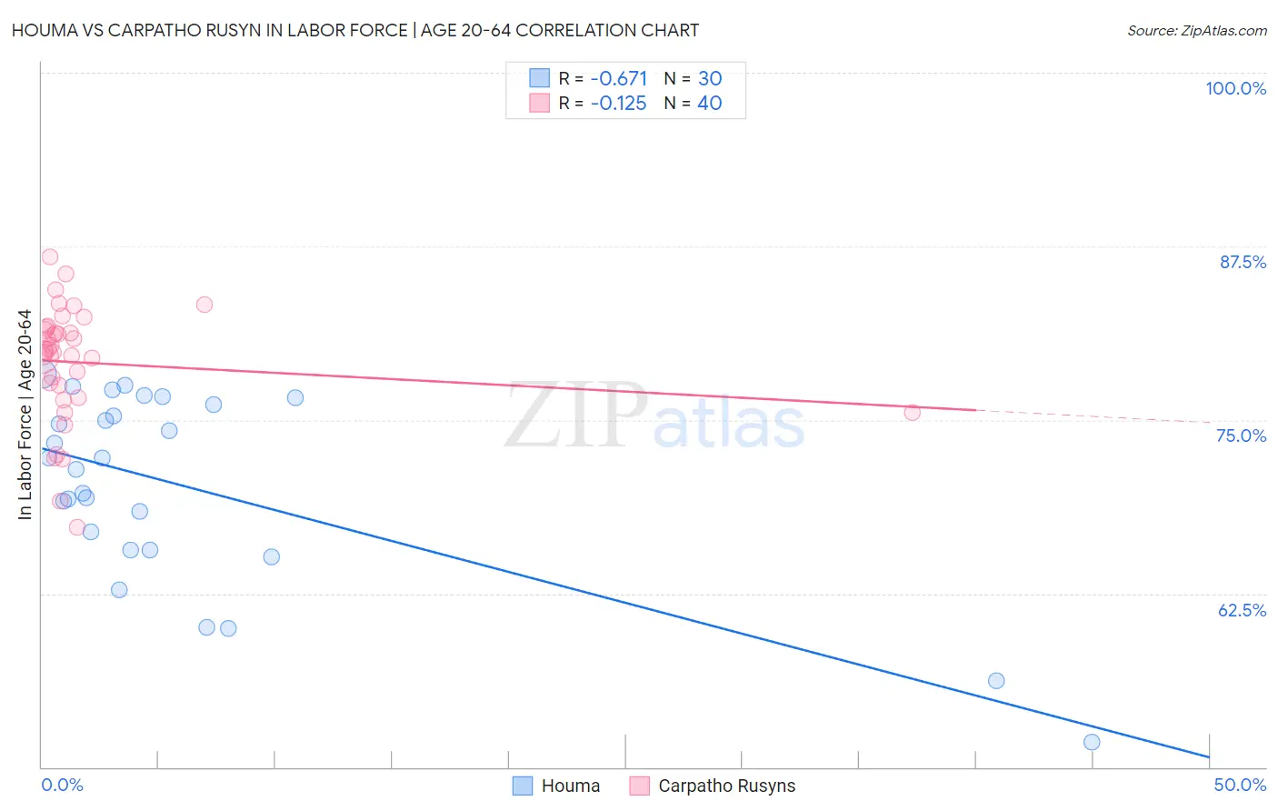 Houma vs Carpatho Rusyn In Labor Force | Age 20-64