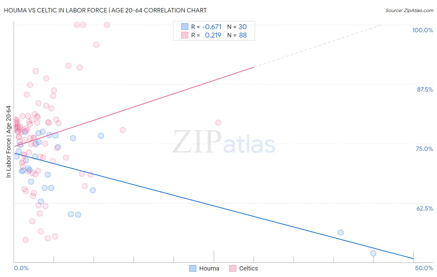 Houma vs Celtic In Labor Force | Age 20-64