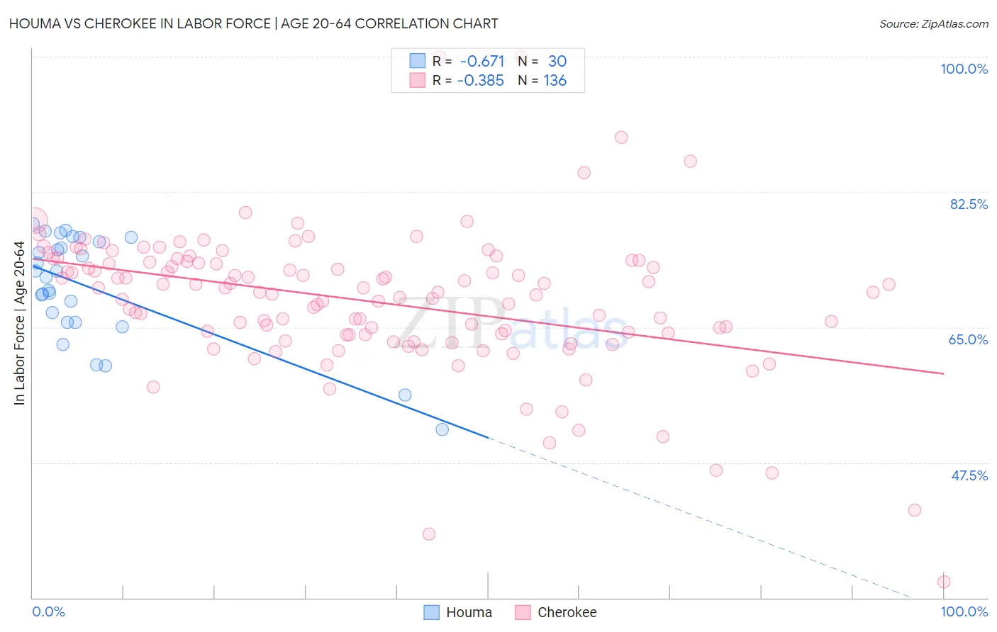 Houma vs Cherokee In Labor Force | Age 20-64