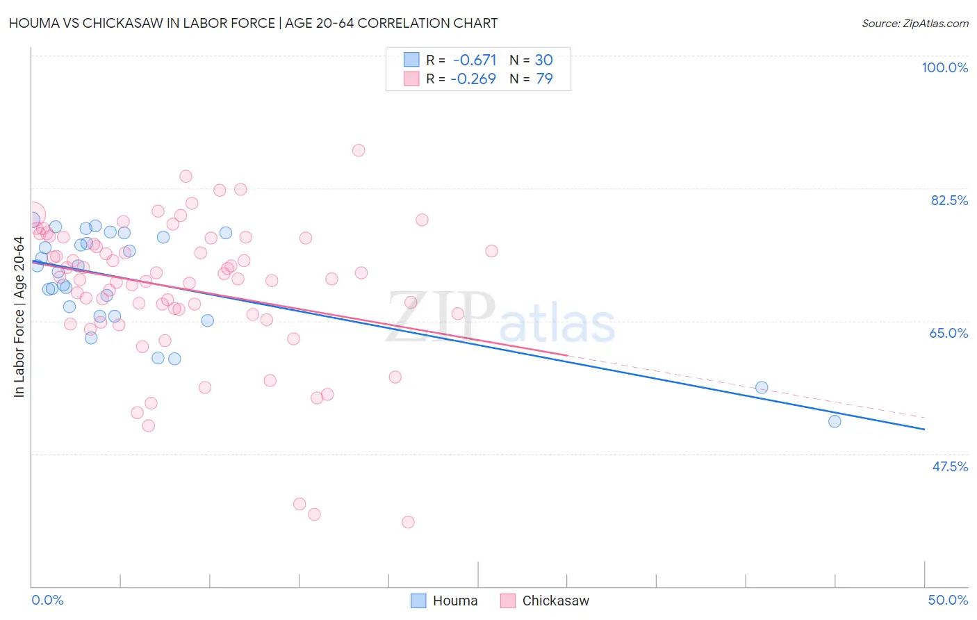 Houma vs Chickasaw In Labor Force | Age 20-64