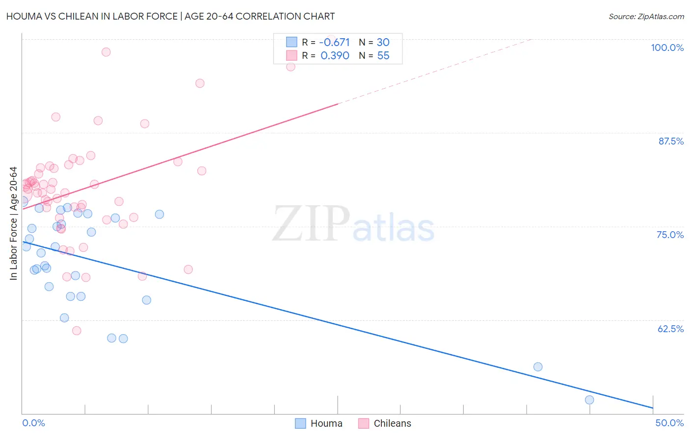 Houma vs Chilean In Labor Force | Age 20-64