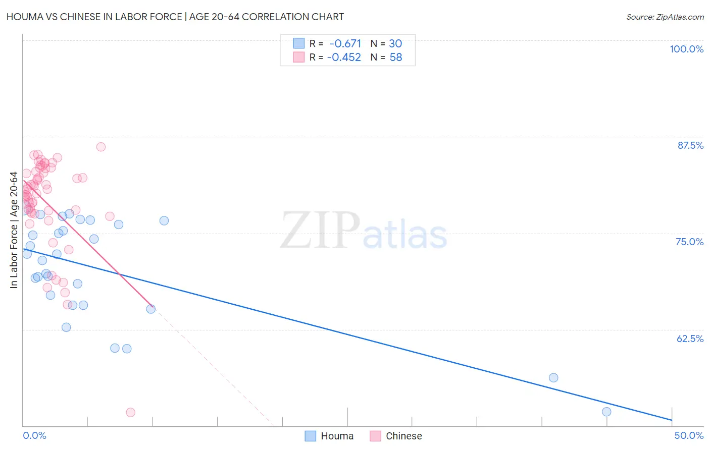 Houma vs Chinese In Labor Force | Age 20-64