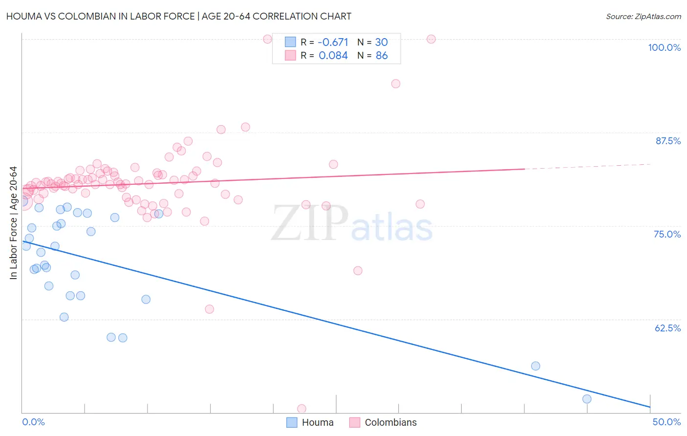 Houma vs Colombian In Labor Force | Age 20-64