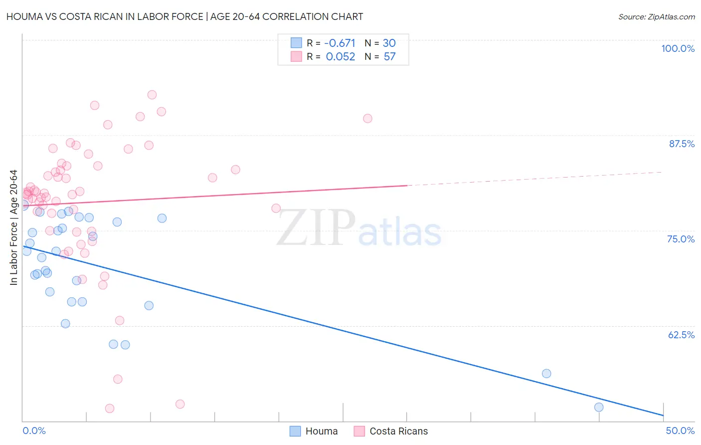 Houma vs Costa Rican In Labor Force | Age 20-64