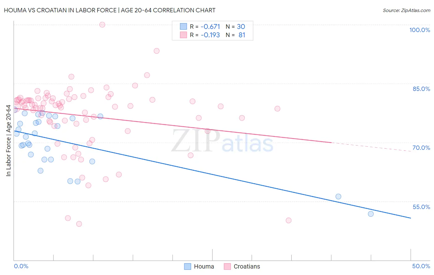 Houma vs Croatian In Labor Force | Age 20-64