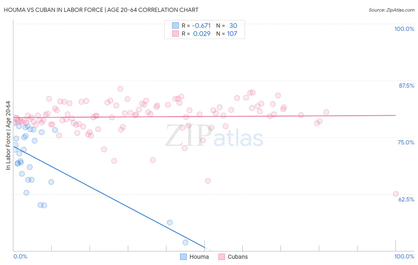 Houma vs Cuban In Labor Force | Age 20-64