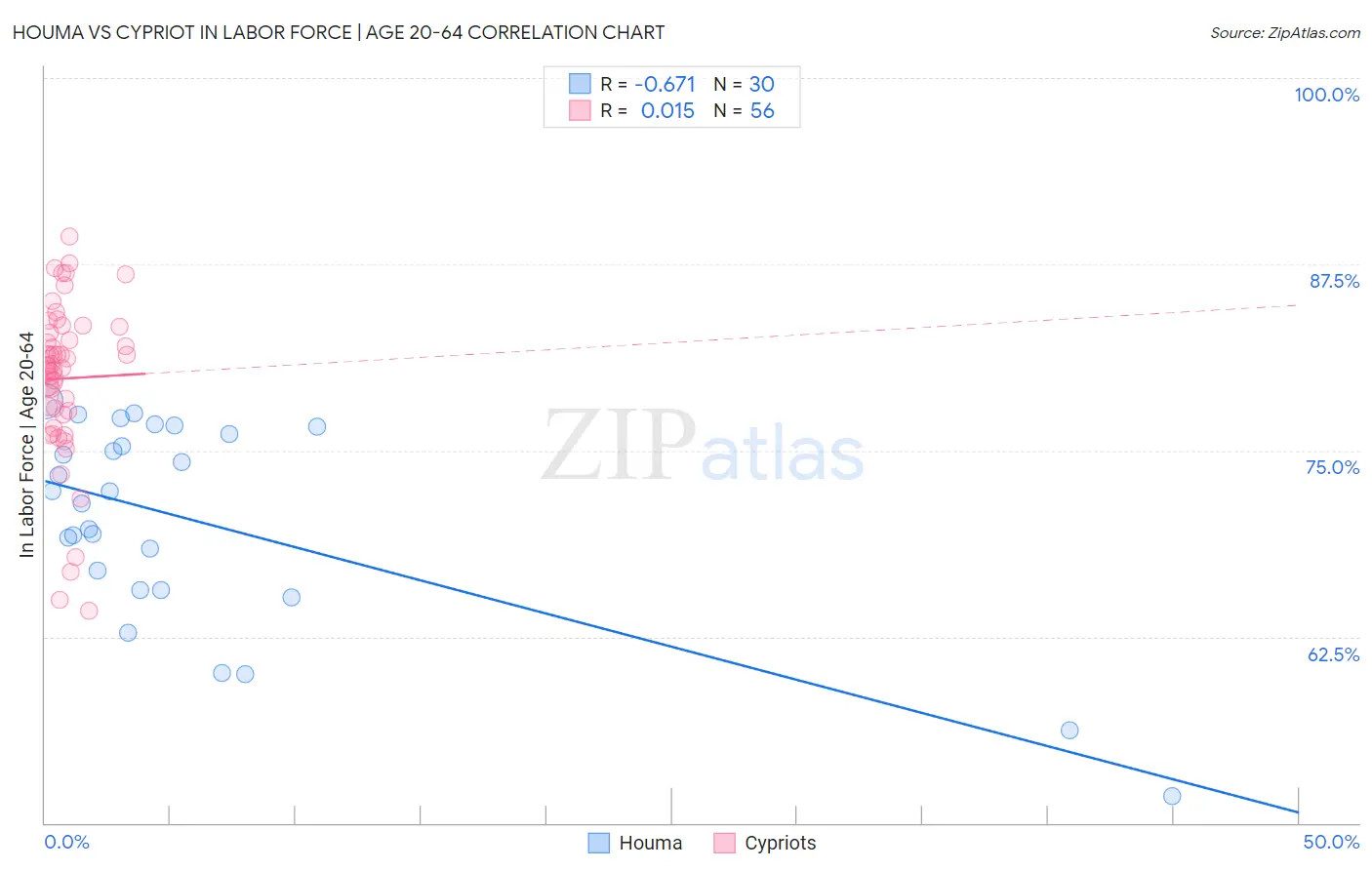 Houma vs Cypriot In Labor Force | Age 20-64