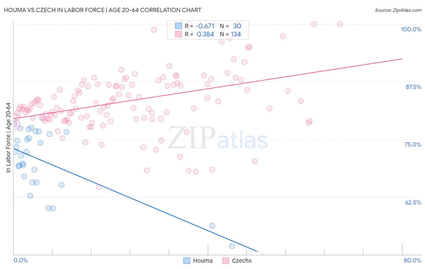 Houma vs Czech In Labor Force | Age 20-64